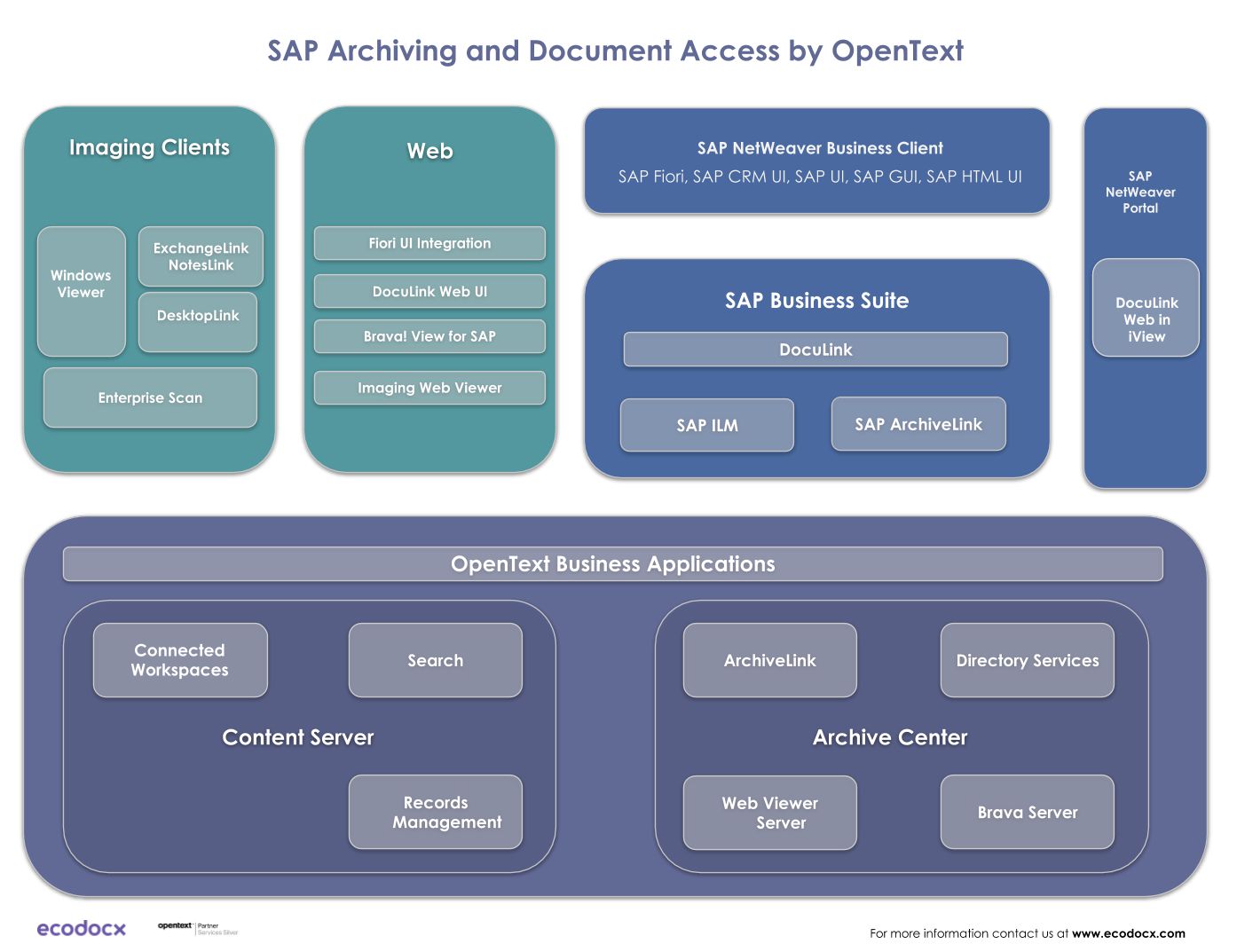 opentext archiving and document access solution architecture conmponents