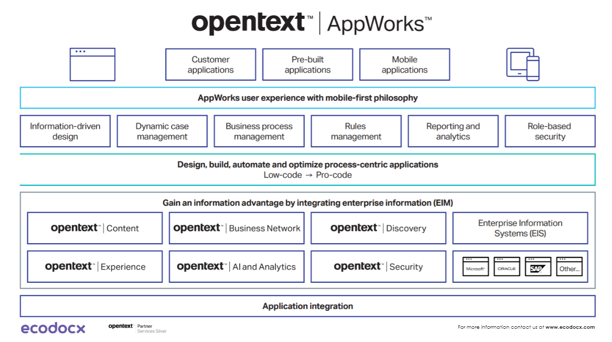 OpenText AppWorks architecture